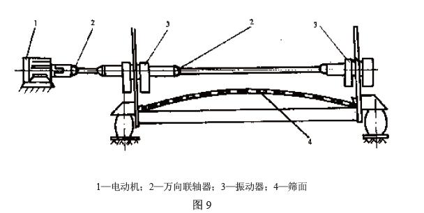 電動(dòng)機(jī)通過(guò)聯(lián)軸器直接驅(qū)動(dòng)振動(dòng)器，見(jiàn)圖9